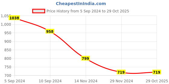 tatacliq.com Pepe Jeans Red & White Cotton Striped T-Shirt pepe jeans Price History Graph from 5 Sep 2024 to 29 Oct 2025