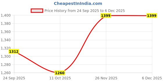 tatacliq.com Pepe Jeans Red & White Striped Shirt pepe jeans Price History Graph from 24 Sep 2025 to 5 Dec 2025
