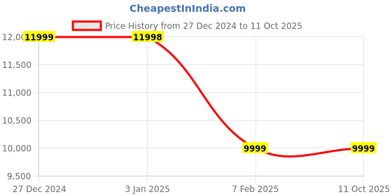 tatacliq.com Pepe Jeans Red Blended Regular Jackets pepe jeans Price History Graph from 27 Dec 2024 to 11 Oct 2025