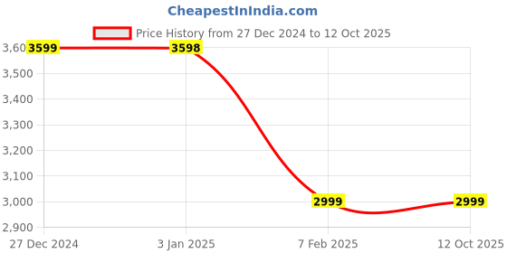 tatacliq.com Pepe Jeans Red Blended Regular Printed Sweatshirts pepe jeans Price History Graph from 27 Dec 2024 to 12 Oct 2025