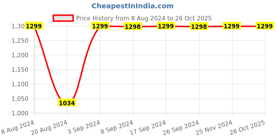 tatacliq.com Pepe Jeans Red Checks Shirt pepe jeans Price History Graph from 8 Aug 2024 to 26 Oct 2025