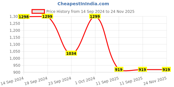 tatacliq.com Pepe Jeans Red Checks Shirt pepe jeans Price History Graph from 14 Sep 2024 to 24 Nov 2025