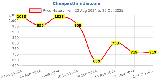 tatacliq.com Pepe Jeans Red Cotton Logo Work T-Shirt pepe jeans Price History Graph from 20 Aug 2024 to 22 Oct 2025