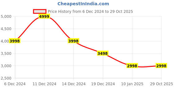 tatacliq.com Pepe Jeans Red Cotton Loose Fit Checks Shirt pepe jeans Price History Graph from 6 Dec 2024 to 29 Oct 2025