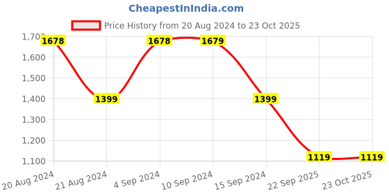 tatacliq.com Pepe Jeans Red Cotton Printed Hoodie pepe jeans Price History Graph from 20 Aug 2024 to 23 Oct 2025