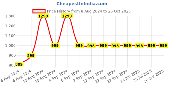 tatacliq.com Pepe Jeans Red Cotton Printed T-Shirt pepe jeans Price History Graph from 8 Aug 2024 to 26 Oct 2025