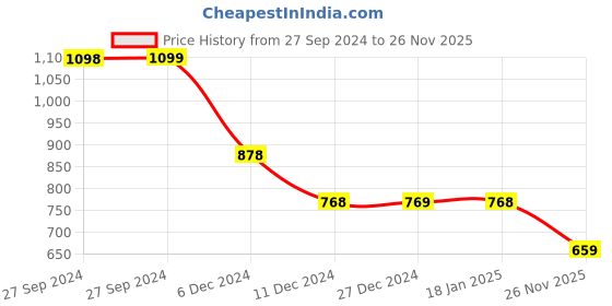 tatacliq.com Pepe Jeans Red Cotton Printed T-Shirt pepe jeans Price History Graph from 27 Sep 2024 to 26 Nov 2025