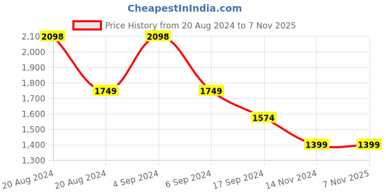 tatacliq.com Pepe Jeans Red Cotton Regular Fit Checks Shirt pepe jeans Price History Graph from 20 Aug 2024 to 6 Nov 2025