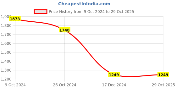 tatacliq.com Pepe Jeans Red Cotton Regular Fit Printed Sweatshirt pepe jeans Price History Graph from 9 Oct 2024 to 29 Oct 2025