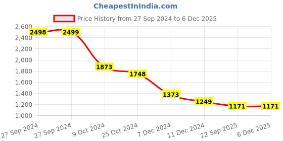 tatacliq.com Pepe Jeans Red Cotton Regular Fit Printed Sweatshirt pepe jeans Price History Graph from 27 Sep 2024 to 5 Dec 2025