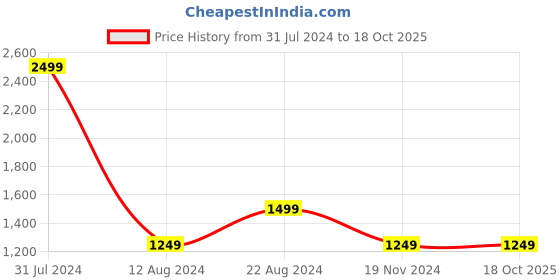 tatacliq.com Pepe Jeans Red Cotton Regular Fit Printed Sweatshirts pepe jeans Price History Graph from 31 Jul 2024 to 18 Oct 2025