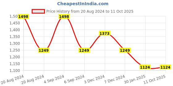 tatacliq.com Pepe Jeans Red Cotton Regular Fit Printed Sweatshirts pepe jeans Price History Graph from 20 Aug 2024 to 11 Oct 2025