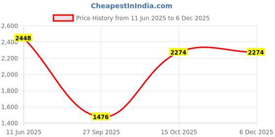 tatacliq.com Pepe Jeans Red Cotton Regular Fit Printed T-Shirt pepe jeans Price History Graph from 11 Jun 2025 to 5 Dec 2025