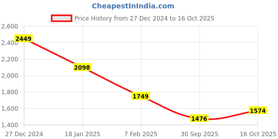 tatacliq.com Pepe Jeans Red Cotton Regular Printed T-Shirts pepe jeans Price History Graph from 27 Dec 2024 to 16 Oct 2025