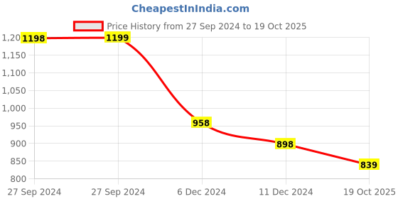 tatacliq.com Pepe Jeans Red Cotton Slim Fit Logo Printed T-Shirt pepe jeans Price History Graph from 27 Sep 2024 to 19 Oct 2025