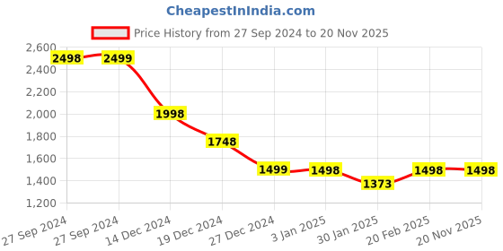 tatacliq.com Pepe Jeans Red Cotton Sweatshirt pepe jeans Price History Graph from 27 Sep 2024 to 20 Nov 2025