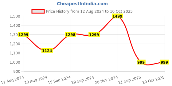 tatacliq.com Pepe Jeans Red Crop Top pepe jeans Price History Graph from 12 Aug 2024 to 9 Oct 2025