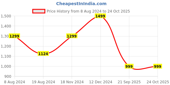 tatacliq.com Pepe Jeans Red Crop Top pepe jeans Price History Graph from 8 Aug 2024 to 24 Oct 2025