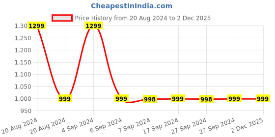 tatacliq.com Pepe Jeans Red Crop Top pepe jeans Price History Graph from 20 Aug 2024 to 1 Dec 2025