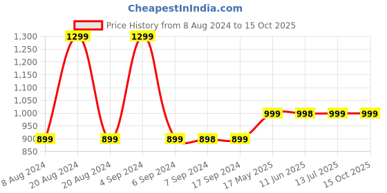 tatacliq.com Pepe Jeans Red Floral Print Crop Top pepe jeans Price History Graph from 8 Aug 2024 to 14 Oct 2025