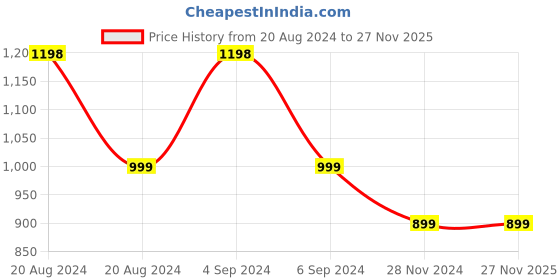 tatacliq.com Pepe Jeans Red Floral Print Top pepe jeans Price History Graph from 20 Aug 2024 to 27 Nov 2025