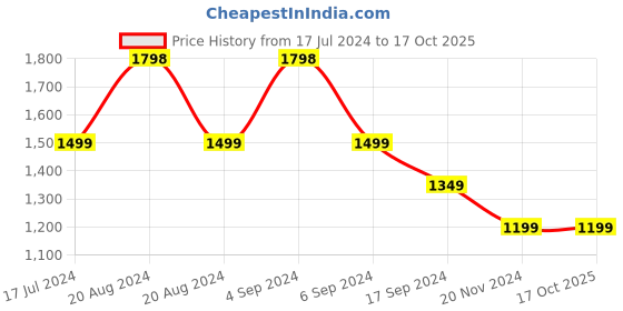 tatacliq.com Pepe Jeans Red Regular Fit Checks Shirt pepe jeans Price History Graph from 17 Jul 2024 to 16 Oct 2025
