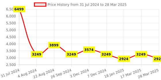 tatacliq.com Pepe Jeans Red Regular Fit Colour Block Jacket pepe jeans Price History Graph from 31 Jul 2024 to 28 Mar 2025