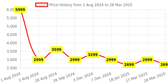 tatacliq.com Pepe Jeans Red Regular Fit Colour Block Jacket pepe jeans Price History Graph from 1 Aug 2024 to 28 Mar 2025