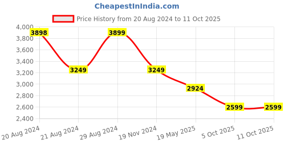 tatacliq.com Pepe Jeans Red Regular Fit Colour Block Jacket pepe jeans Price History Graph from 20 Aug 2024 to 10 Oct 2025