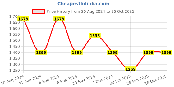 tatacliq.com Pepe Jeans Red Regular Fit Cotton Sweatshirt pepe jeans Price History Graph from 20 Aug 2024 to 15 Oct 2025