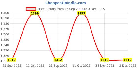 tatacliq.com Pepe Jeans Red Regular Fit Cotton Sweatshirt pepe jeans Price History Graph from 23 Sep 2025 to 2 Dec 2025