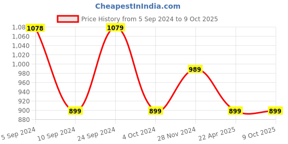 tatacliq.com Pepe Jeans Red Regular Fit Crop Top pepe jeans Price History Graph from 5 Sep 2024 to 8 Oct 2025