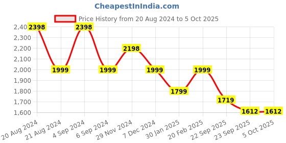 tatacliq.com Pepe Jeans Red Regular Fit High Neck Jacket pepe jeans Price History Graph from 20 Aug 2024 to 5 Oct 2025