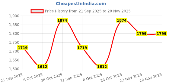 tatacliq.com Pepe Jeans Red Regular Fit High Neck Jacket pepe jeans Price History Graph from 21 Sep 2025 to 28 Nov 2025
