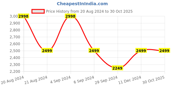 tatacliq.com Pepe Jeans Red Regular Fit High Neck Puffer Jacket pepe jeans Price History Graph from 20 Aug 2024 to 30 Oct 2025