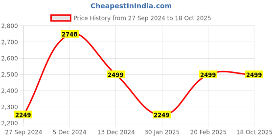 tatacliq.com Pepe Jeans Red Regular Fit High Neck Puffer Jacket pepe jeans Price History Graph from 27 Sep 2024 to 17 Oct 2025