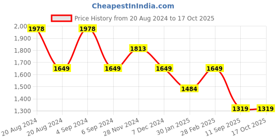 tatacliq.com Pepe Jeans Red Regular Fit Hooded Sweatshirt pepe jeans Price History Graph from 20 Aug 2024 to 17 Oct 2025