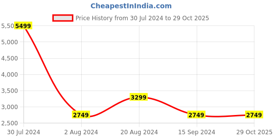 tatacliq.com Pepe Jeans Red Regular Fit Ombre Jacket pepe jeans Price History Graph from 30 Jul 2024 to 29 Oct 2025