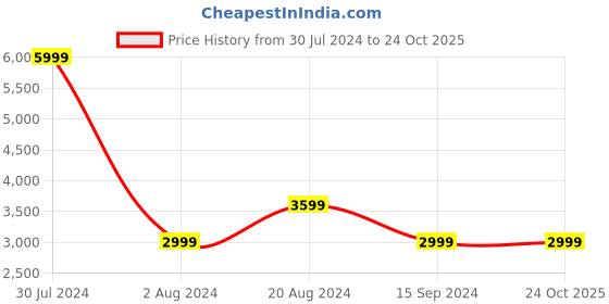 tatacliq.com Pepe Jeans Red Regular Fit Other Jacket pepe jeans Price History Graph from 30 Jul 2024 to 23 Oct 2025