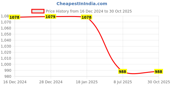 tatacliq.com Pepe Jeans Red Regular Fit Polo T-Shirt pepe jeans Price History Graph from 16 Dec 2024 to 29 Oct 2025