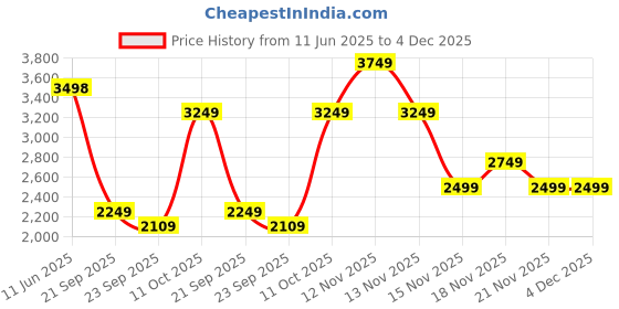 tatacliq.com Pepe Jeans Red Regular Fit Polo T-Shirt pepe jeans Price History Graph from 11 Jun 2025 to 4 Dec 2025