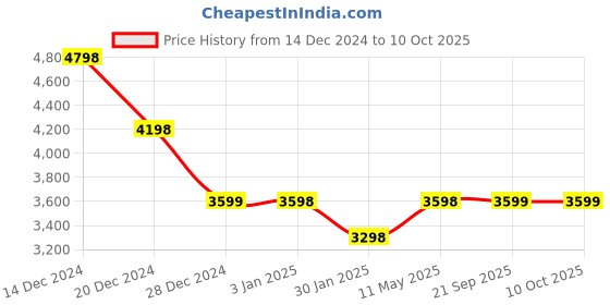 tatacliq.com Pepe Jeans Red Regular Fit Printed Bomber Jacket pepe jeans Price History Graph from 14 Dec 2024 to 10 Oct 2025
