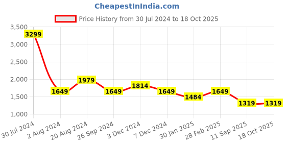 tatacliq.com Pepe Jeans Red Regular Fit Printed Hooded Sweatshirt pepe jeans Price History Graph from 30 Jul 2024 to 17 Oct 2025