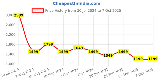 tatacliq.com Pepe Jeans Red Regular Fit Printed Sweatshirt pepe jeans Price History Graph from 30 Jul 2024 to 7 Oct 2025