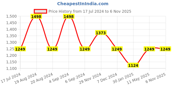 tatacliq.com Pepe Jeans Red Regular Fit Printed Sweatshirts pepe jeans Price History Graph from 17 Jul 2024 to 2 Nov 2025