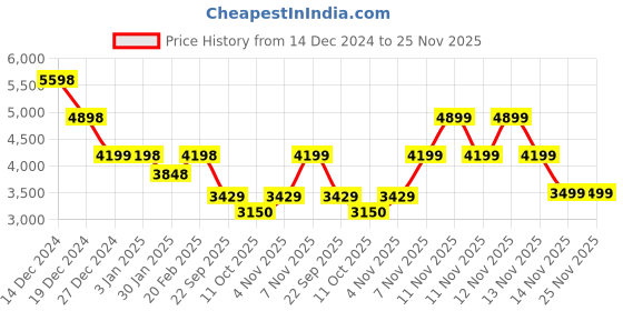 tatacliq.com Pepe Jeans Red Regular Fit Quilted Jacket pepe jeans Price History Graph from 14 Dec 2024 to 24 Nov 2025