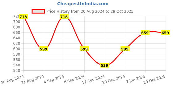 tatacliq.com Pepe Jeans Red Slim Fit Graphic Print Cotton Crew T-Shirt pepe jeans Price History Graph from 20 Aug 2024 to 29 Oct 2025