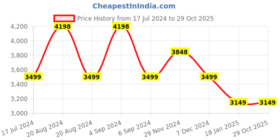 tatacliq.com Pepe Jeans Red Slim Fit Hooded Jacket pepe jeans Price History Graph from 17 Jul 2024 to 29 Oct 2025