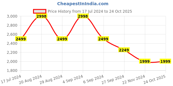 tatacliq.com Pepe Jeans Red Slim Fit Puffer Jacket pepe jeans Price History Graph from 17 Jul 2024 to 23 Oct 2025