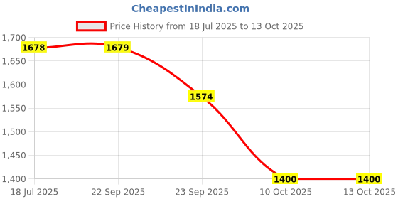 tatacliq.com Pepe Jeans Red Stripe Short Sleeve Flat Knit Top pepe jeans Price History Graph from 18 Jul 2025 to 13 Oct 2025